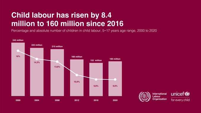 graph of child labour statistics.  245 million kids (18% of kids) in 2000; 222 million (1.2%) in 2004; 215 million (13.6%) in 2008; 178 million (10.6%) in 2012; 152 million (9.6%) in 2016; 160 million (9.8%) in 2020.